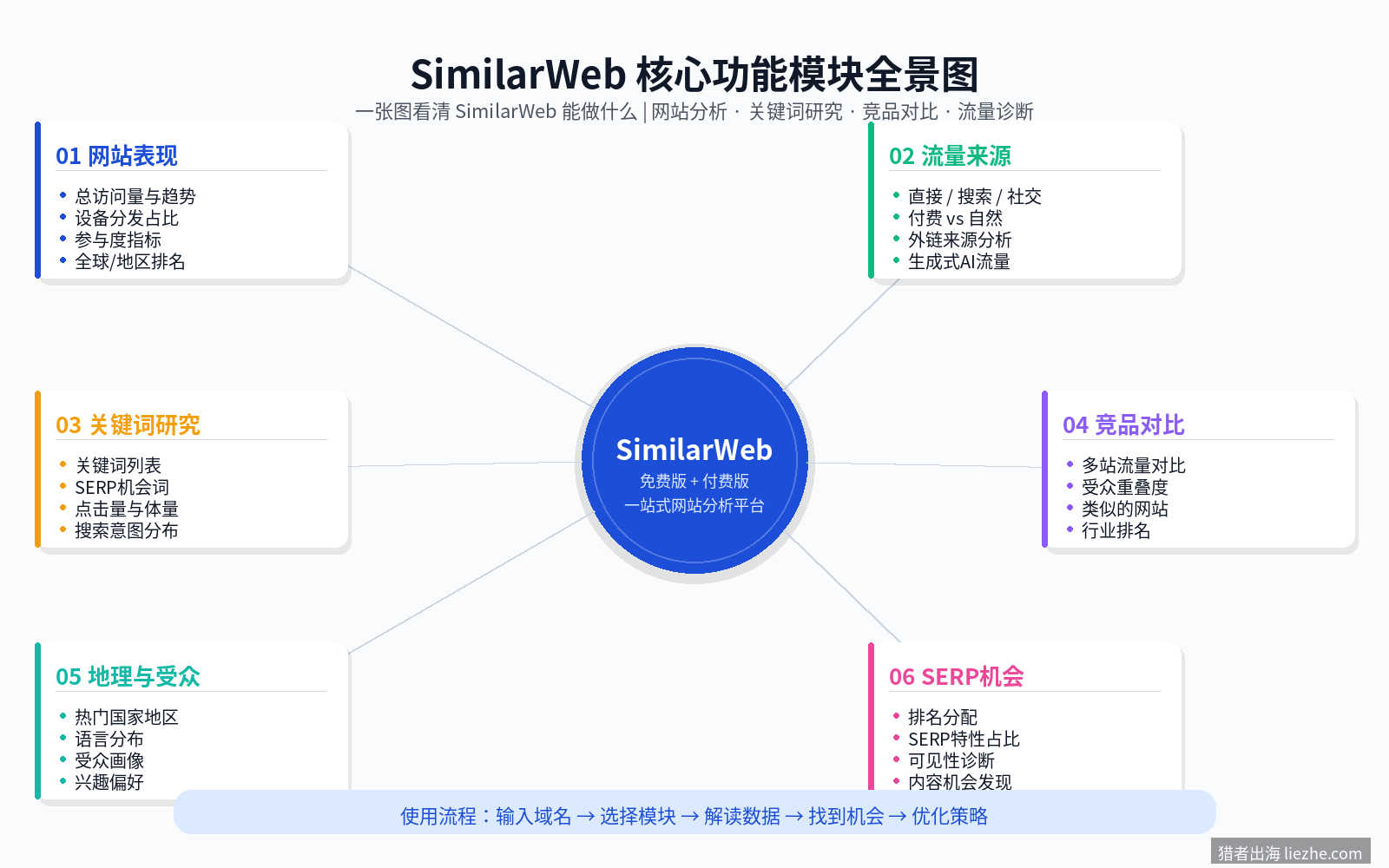 SimilarWeb核心功能模块全景图：网站表现、流量来源、关键词研究、竞品对比、地理与受众、SERP机会