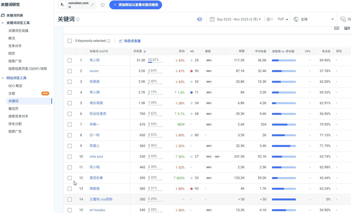 SimilarWeb工具分析某写真网站关键词数据截图，显示人物名称和搜索量