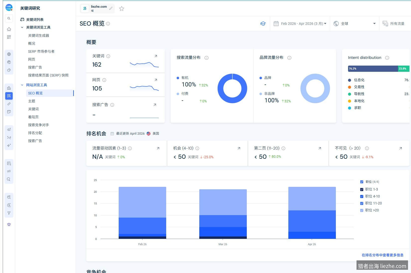 SimilarWeb热门自然搜索关键词和热门自然着陆页数据列表