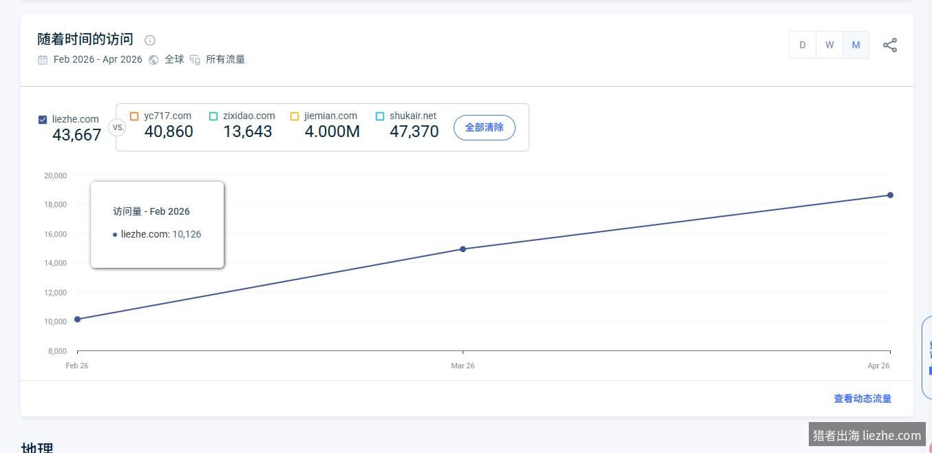 SimilarWeb随时间的访问曲线和竞品网站流量对比图
