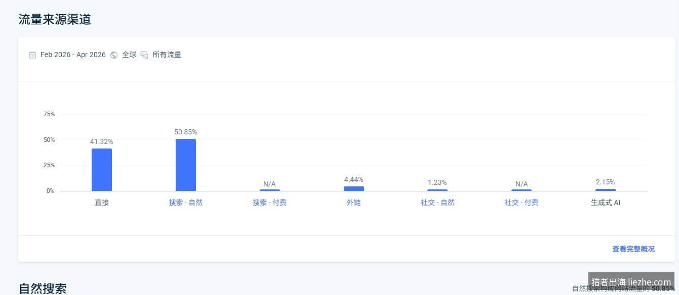 SimilarWeb流量来源渠道占比：直接、搜索、外链、社交、生成式AI
