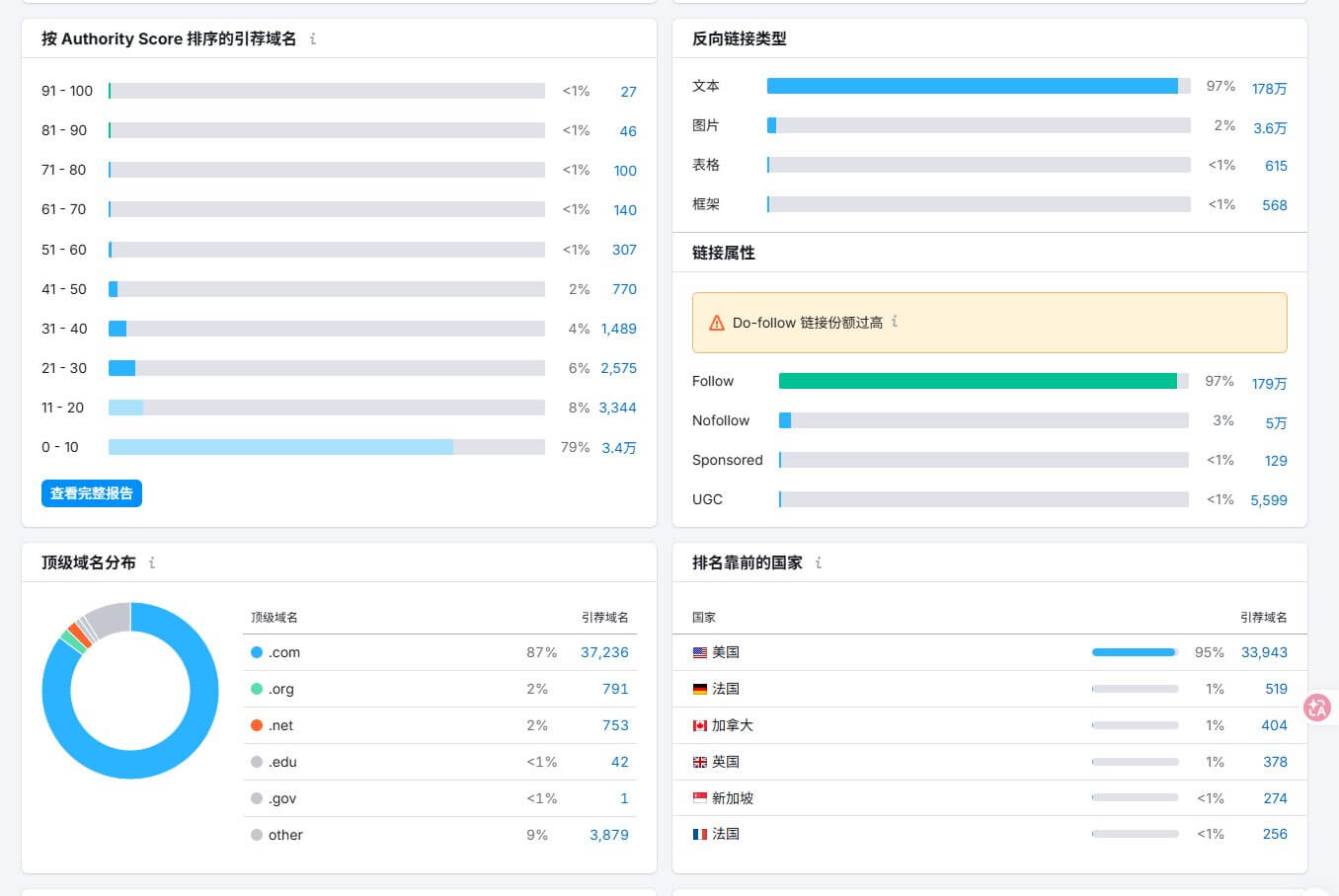 smittenkitchen外链质量按Authority Score分布