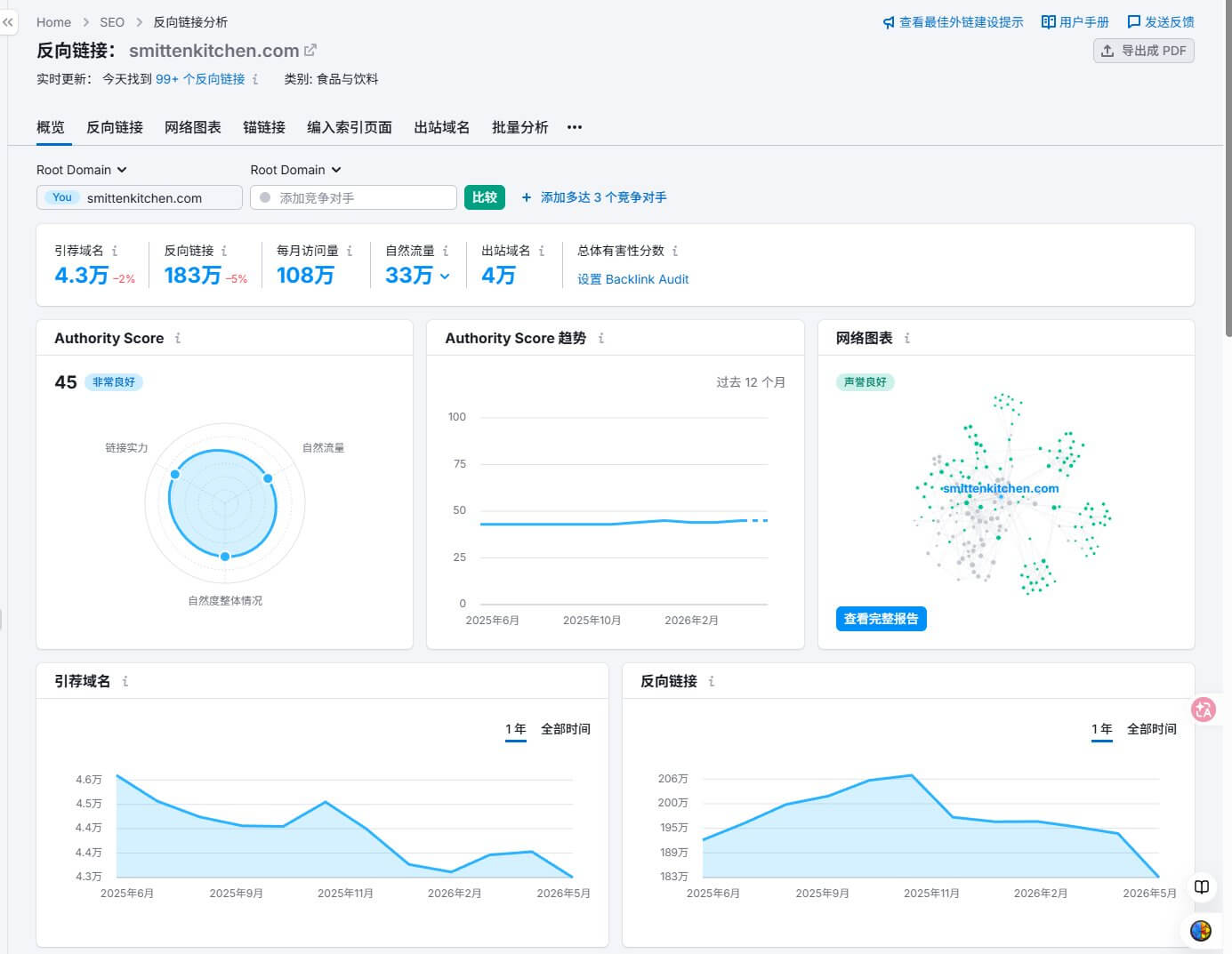 smittenkitchen Semrush反向链接概览