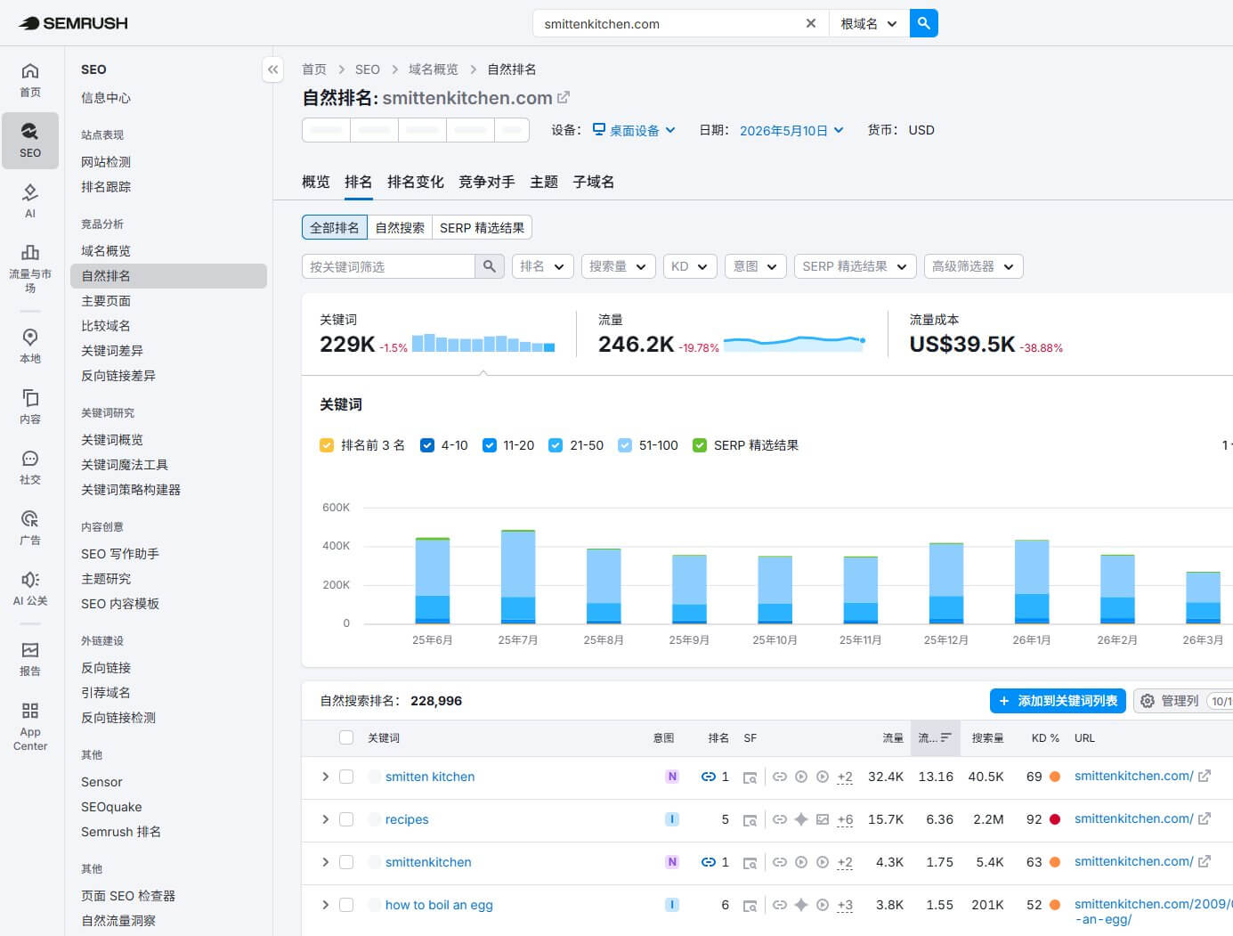 smittenkitchen Semrush自然排名关键词详情