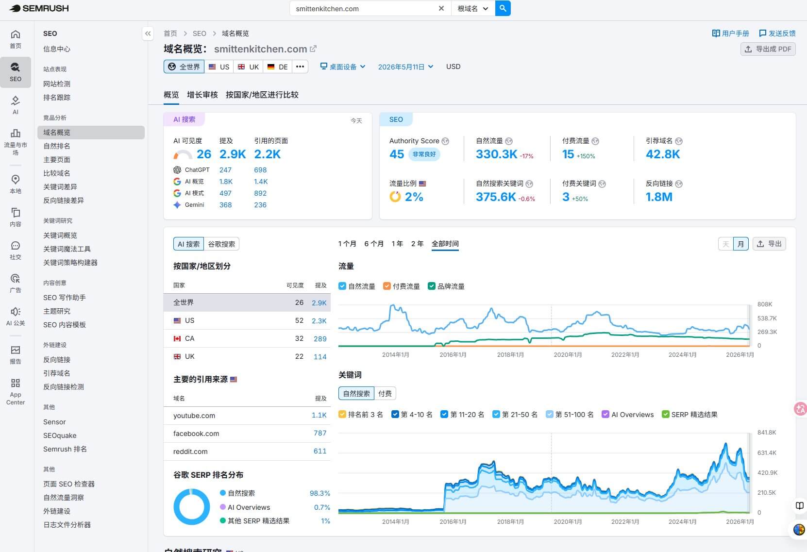 smittenkitchen Semrush域名概览数据