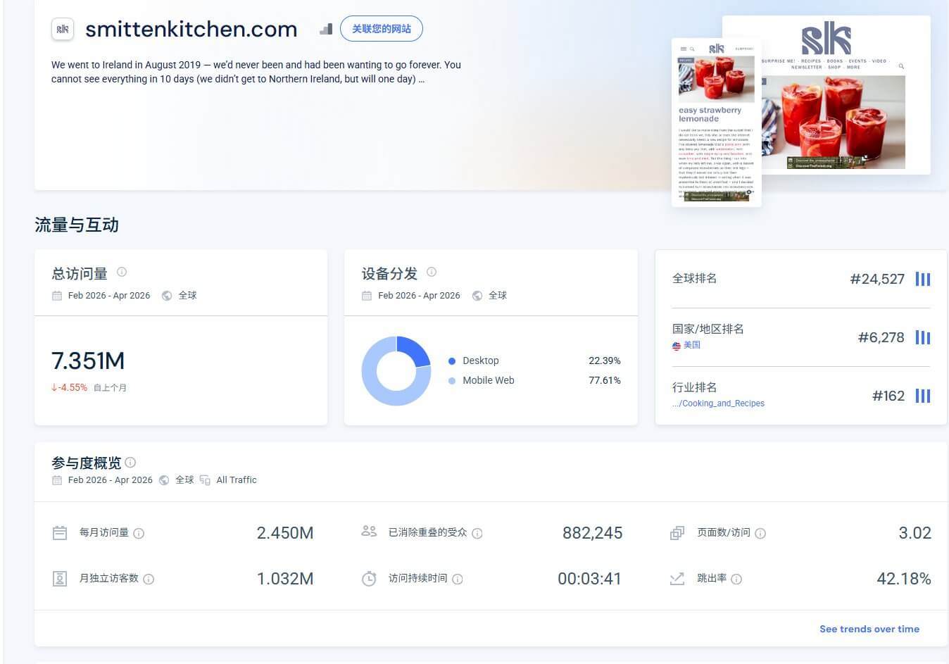 smittenkitchen.com Similarweb流量概览数据