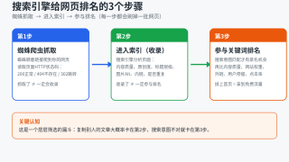 搜索引擎工作原理：Google是如何对网页排名的（爬虫索引排名全流程）