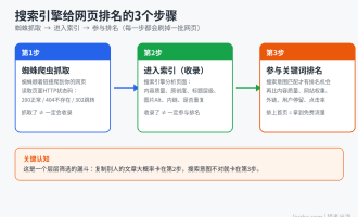 搜索引擎工作原理：Google是如何对网页排名的（爬虫索引排名全流程）