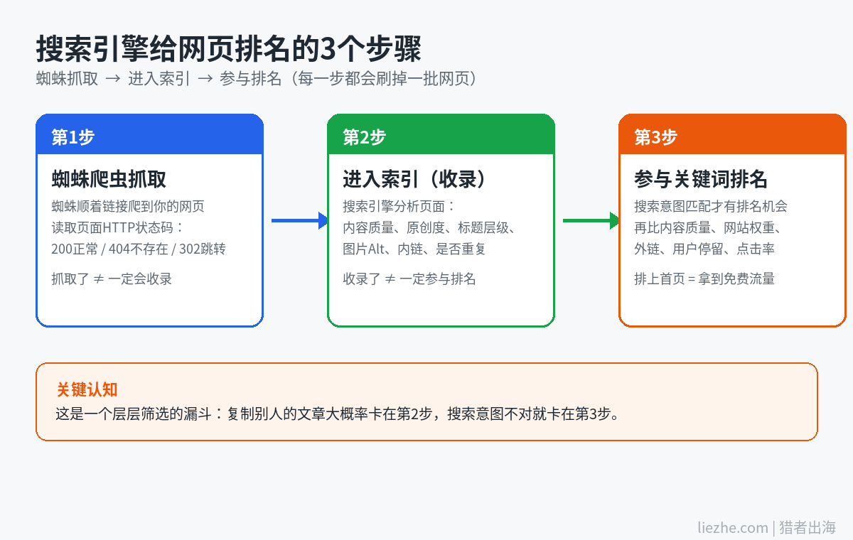 搜索引擎工作原理流程图：爬虫抓取-进入索引-参与排名三步