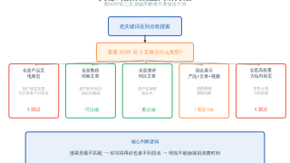 关键词是什么？SEO关键词研究完整指南(2026新手入门)