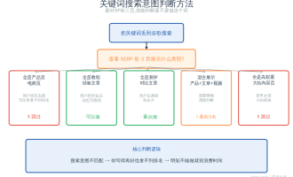 关键词是什么？SEO关键词研究完整指南(2026新手入门)