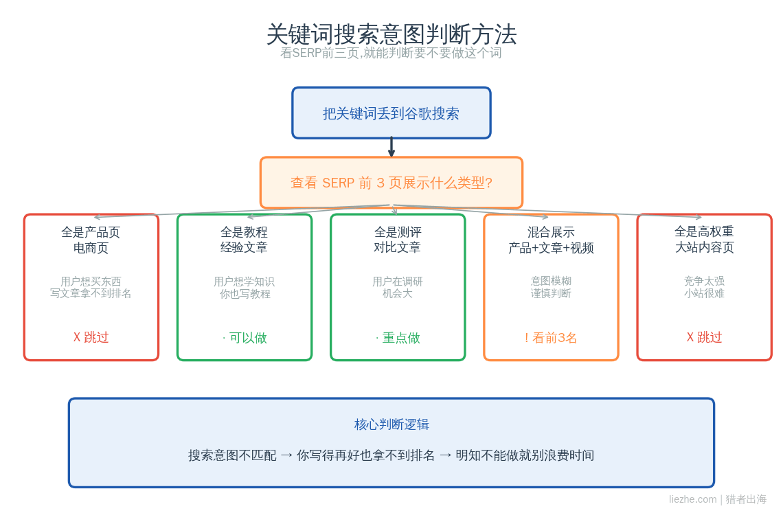 关键词搜索意图判断方法SERP分析