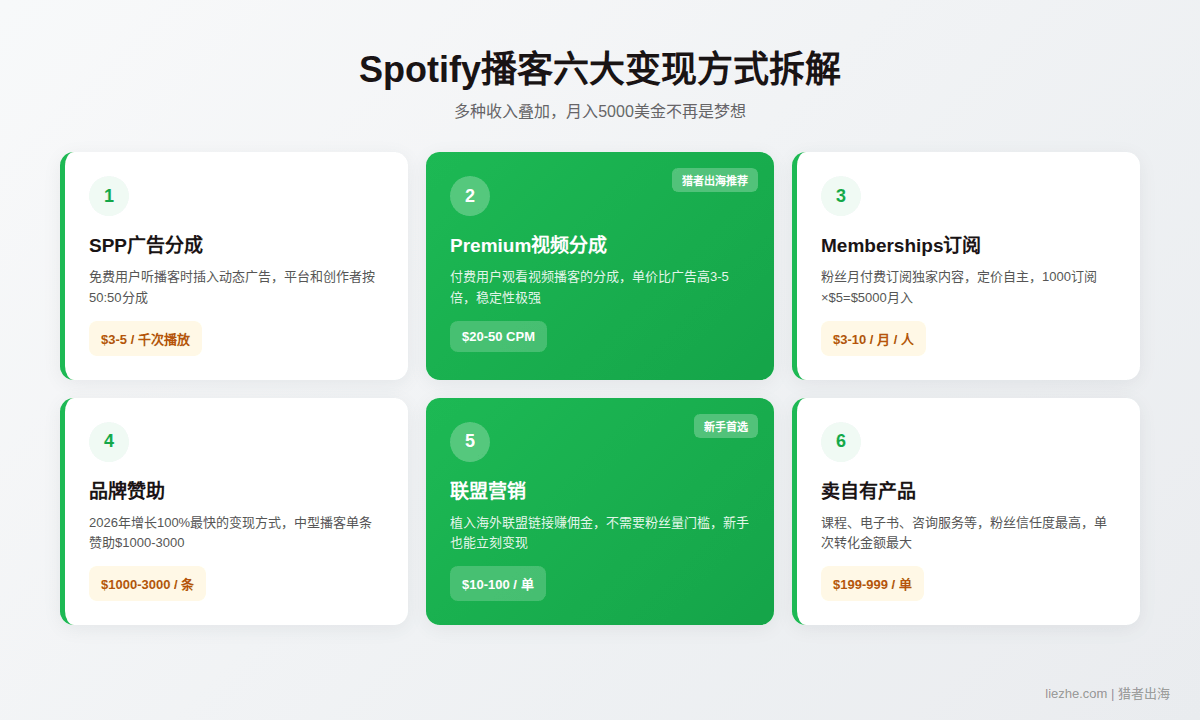Spotify播客六种主流变现方式对比图