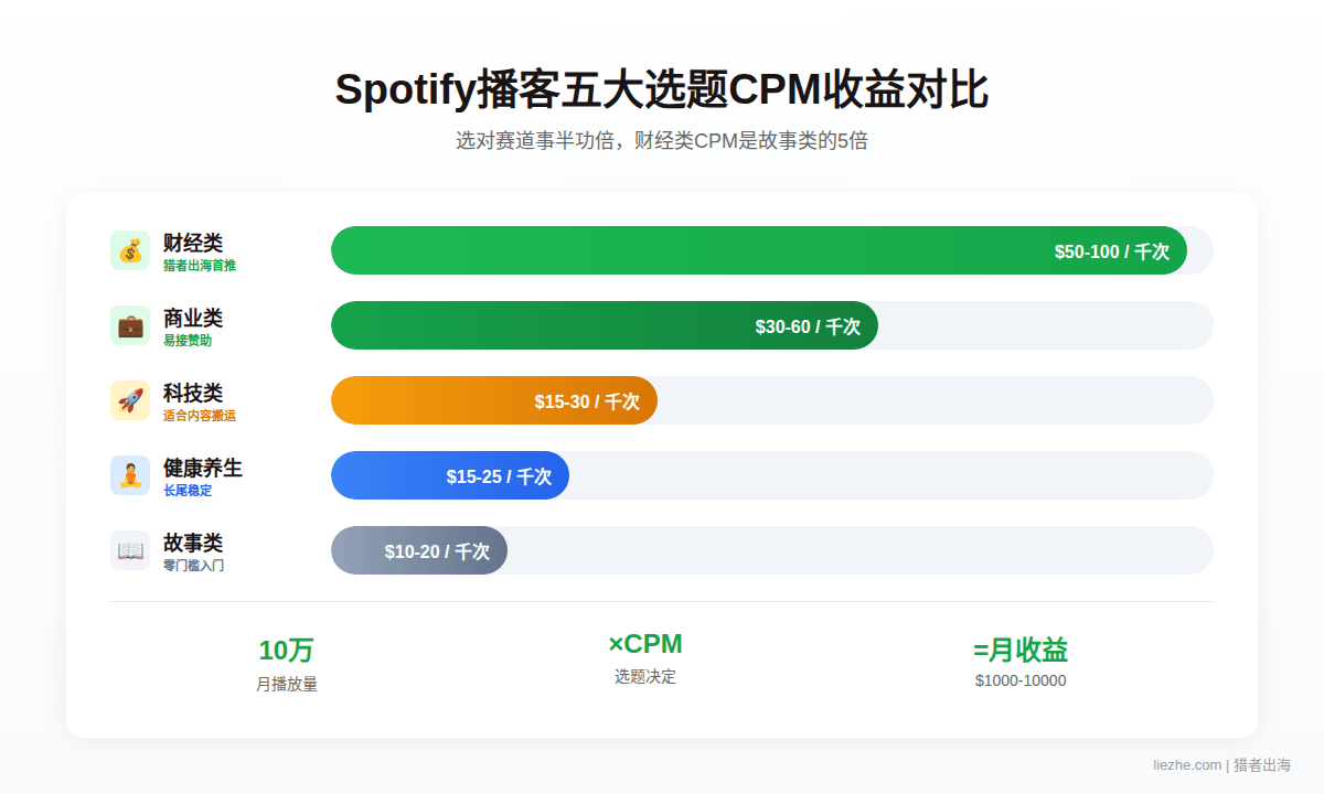Spotify播客五大热门选题CPM收益对比
