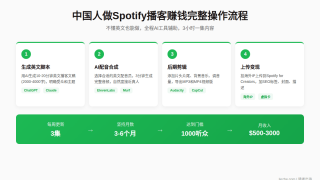 Spotify播客赚美金：不懂英文用AI配音做英文Podcast月入3000刀
