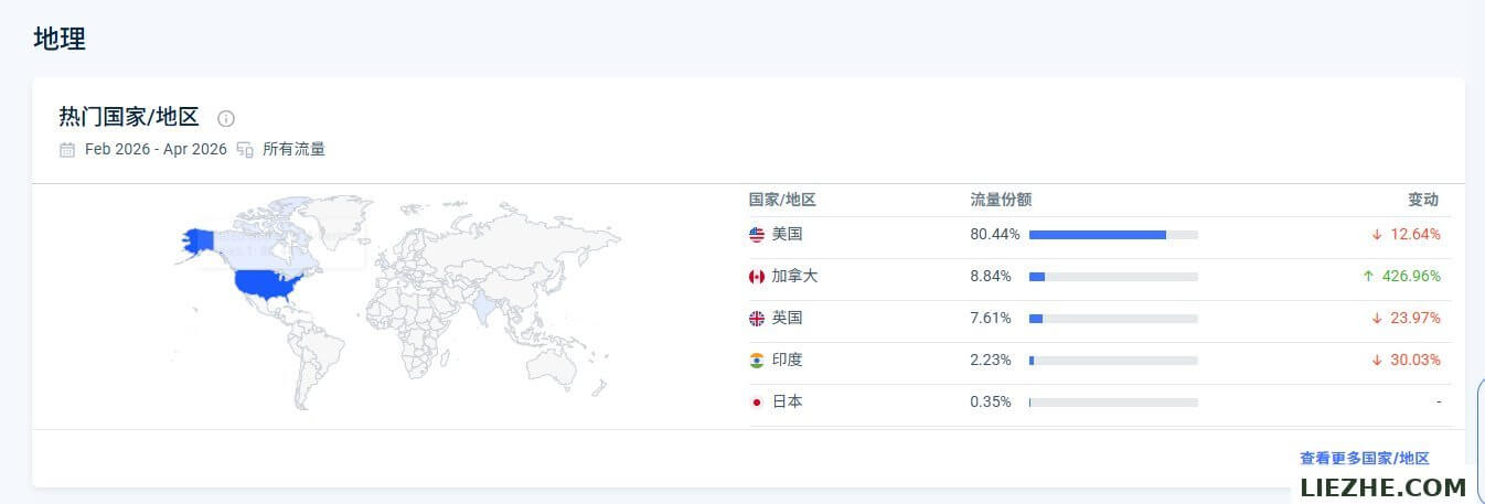 stacyling.com的访客地理分布:美国80%、加拿大9%、英国7.6%