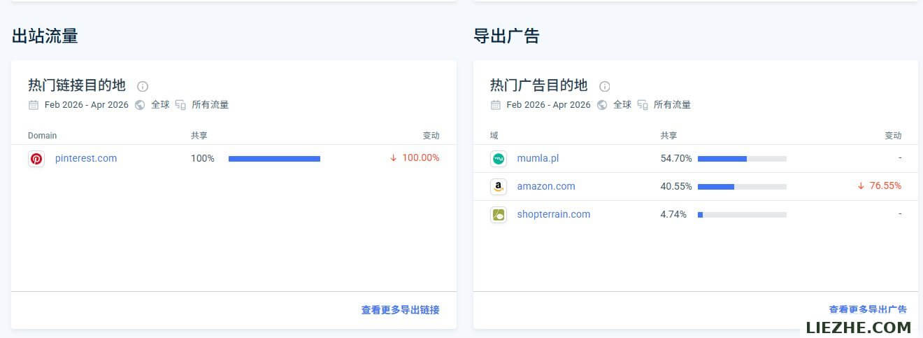 stacyling.com的出站流量100%流向Pinterest
