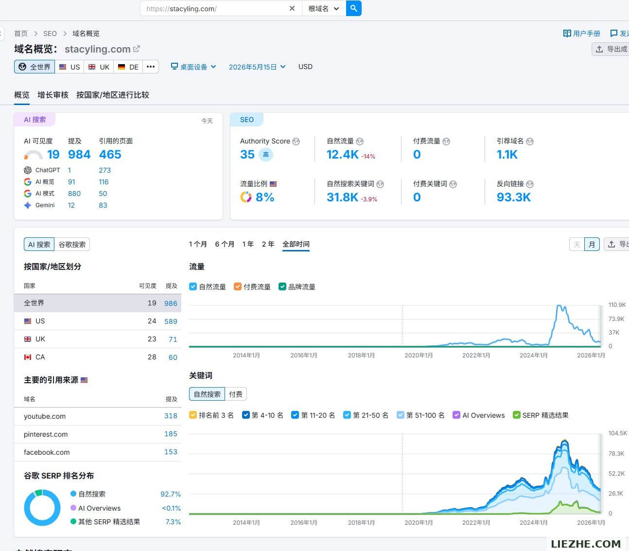 Semrush显示stacyling.com的8年流量增长曲线和SEO数据