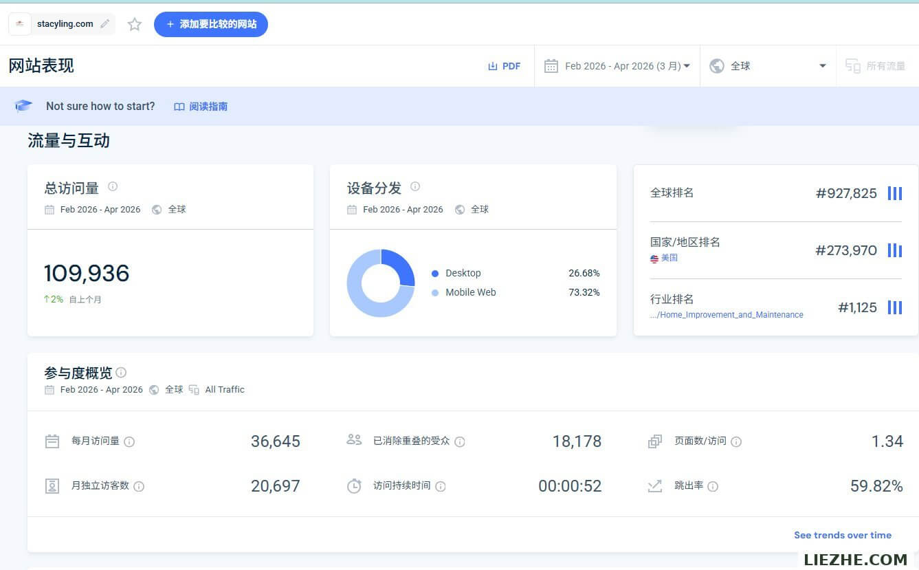 SimilarWeb查询stacyling.com流量数据:月访问量109,936