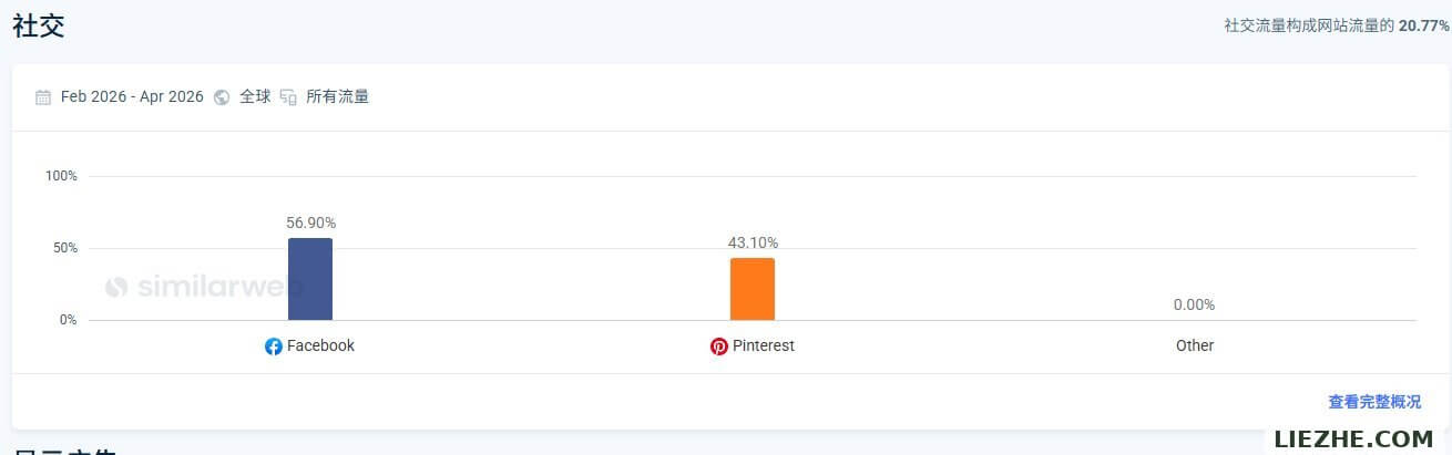 stacyling.com社交流量分布:Facebook 57%、Pinterest 43%
