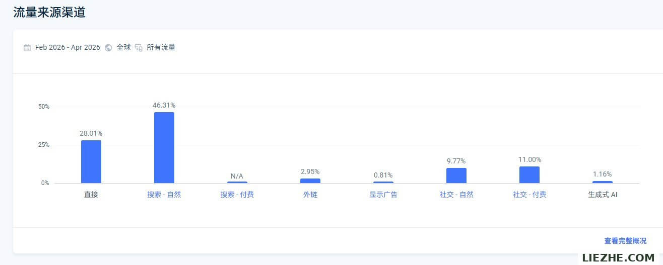 stacyling.com流量来源分布:自然搜索46.31%、直接访问28%、社交11%