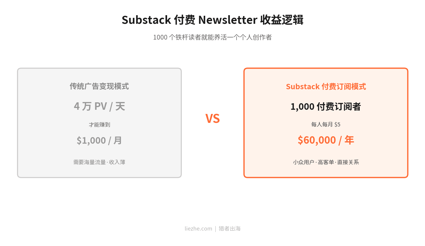 Substack付费Newsletter赚美金的收益逻辑图：1000个付费读者每人5美元年收入6万美元