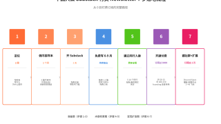 国外Substack赚钱教程：付费Newsletter怎么赚美金