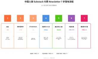 国外Substack赚钱教程：付费Newsletter怎么赚美金