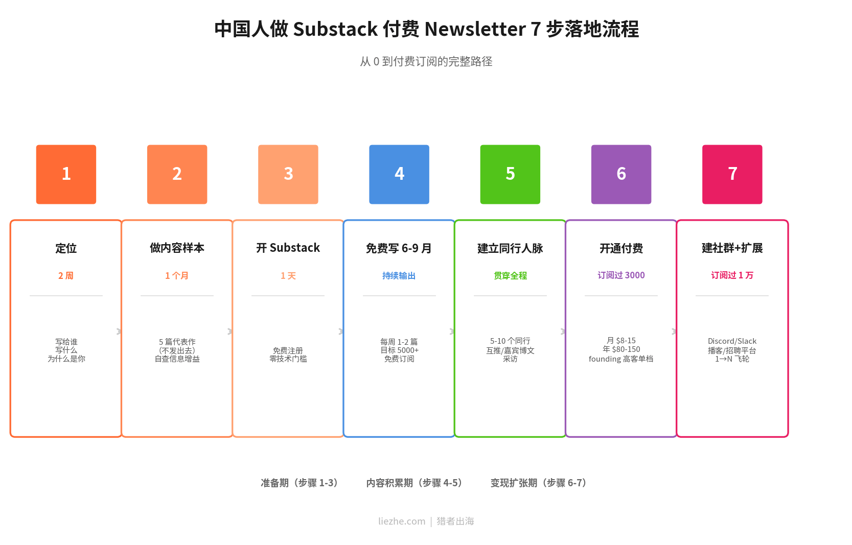 中国人做Substack付费Newsletter赚美金的7步落地操作流程图