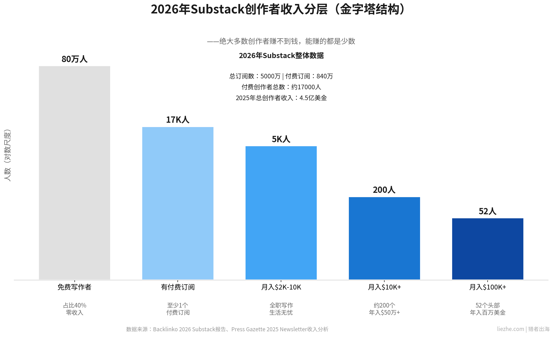 2026年Substack创作者收入分层金字塔数据