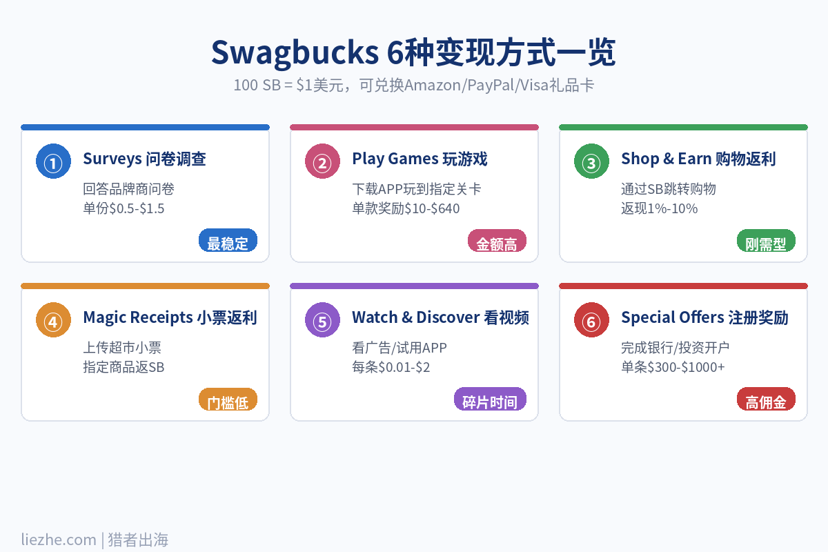 Swagbucks 6种变现方式一览图 Surveys Games Shop Magic Receipts