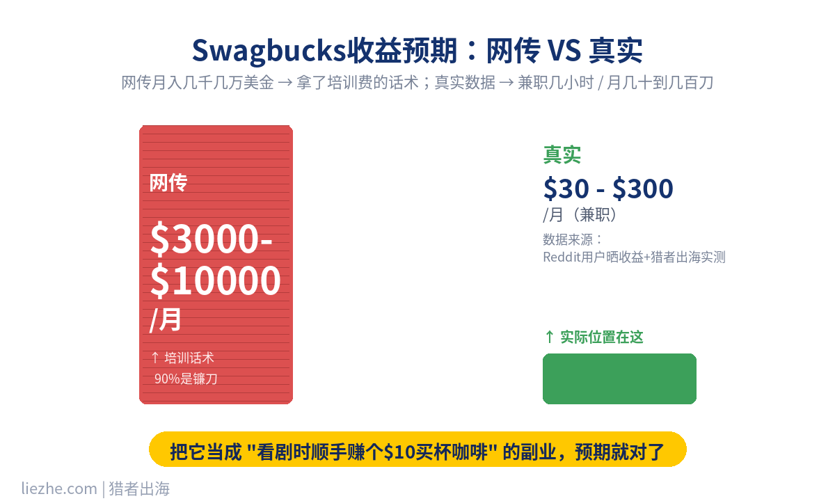 Swagbucks收益预期对比图 网传VS真实 月入30到300美金