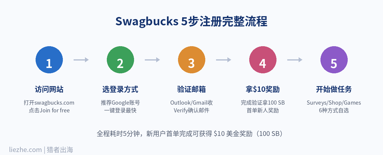 Swagbucks 5步注册完整流程图解 拿100 SB奖励