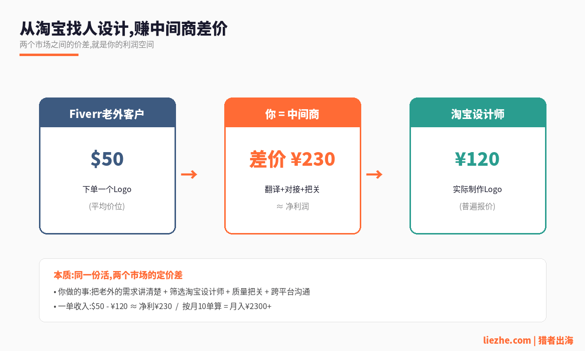 从淘宝找人设计赚中间商差价玩法资金流向示意图