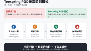 Teespring赚钱教程：用POD模式在国外卖T恤赚美金
