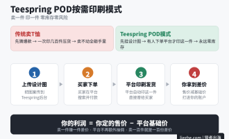 Teespring赚钱教程：用POD模式在国外卖T恤赚美金