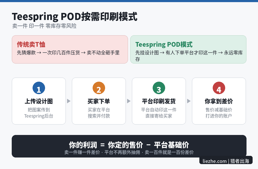 Teespring POD按需印刷模式赚钱流程图