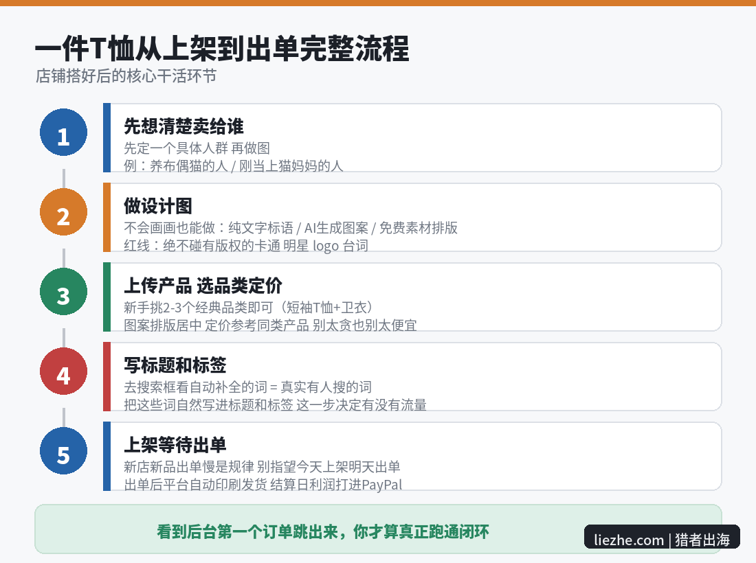 Teespring T恤产品上架到出单的完整操作流程图