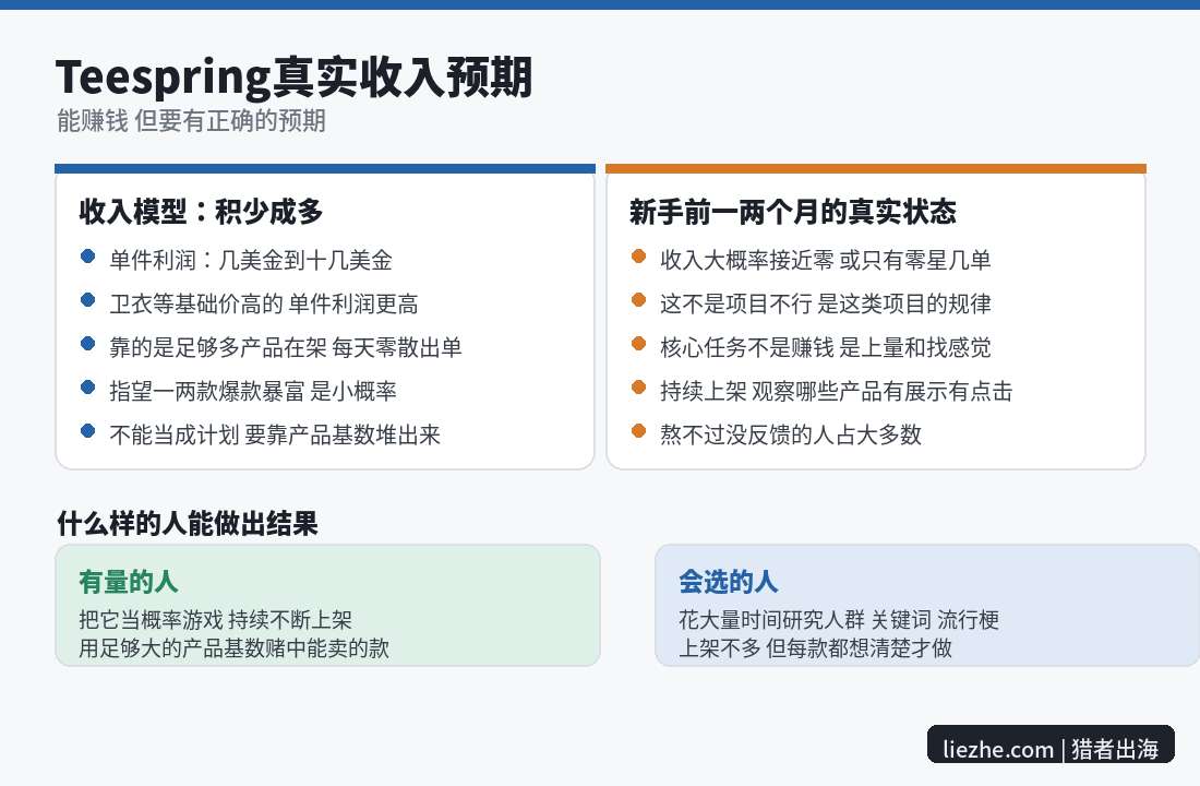 Teespring卖T恤赚美金的真实收入预期分析图