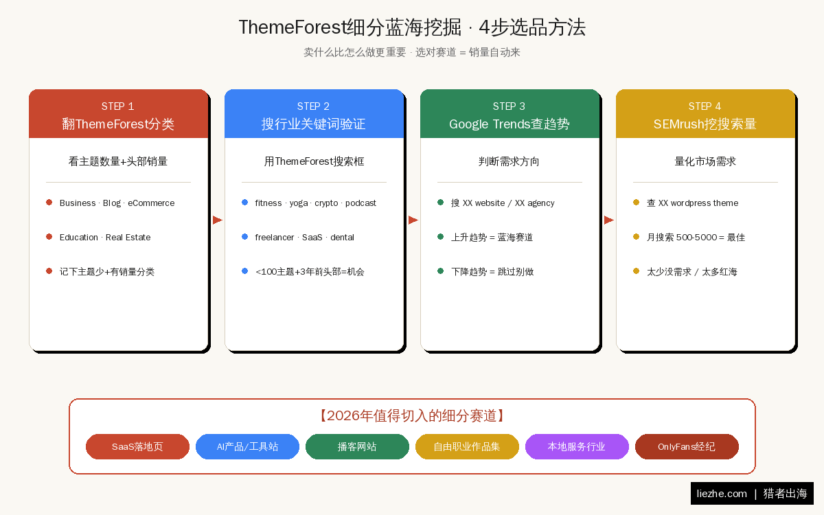 ThemeForest细分蓝海挖掘的4步选品方法
