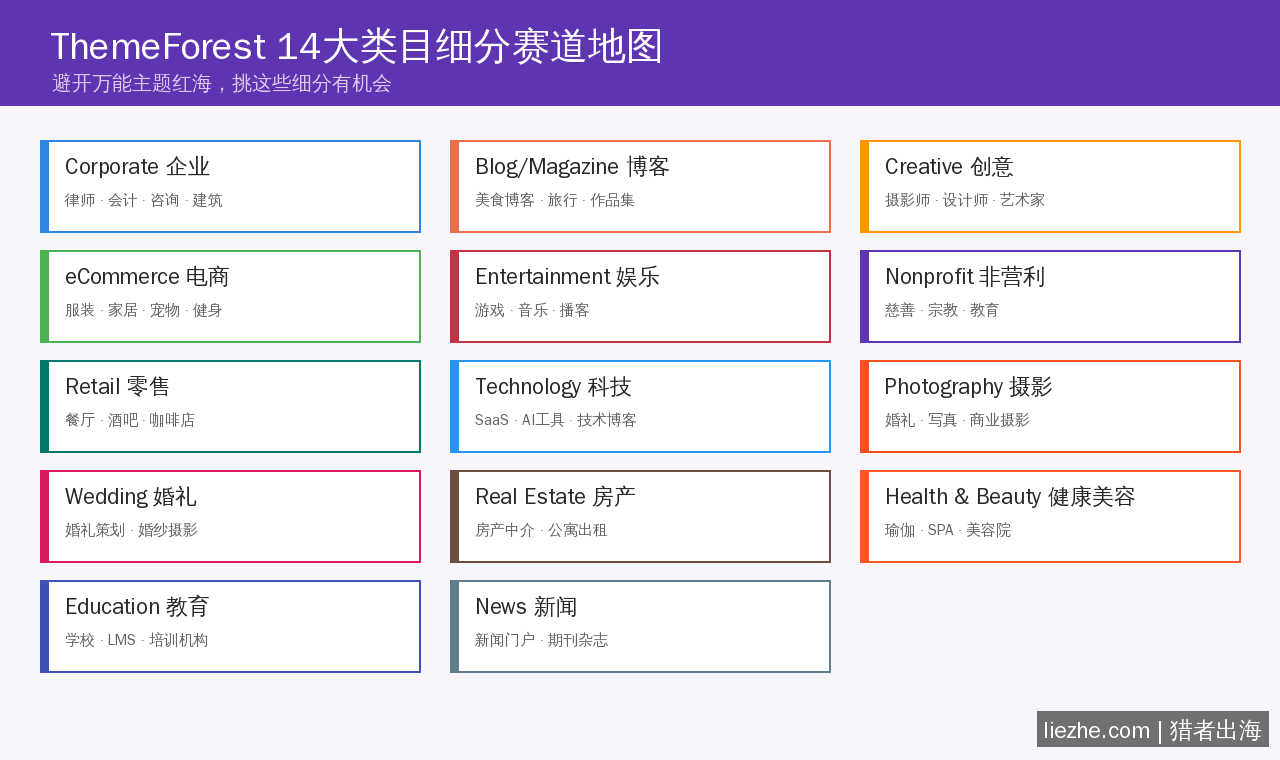 ThemeForest 14大类目细分赛道地图