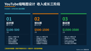 YouTube缩略图设计赚美金：帮YouTuber做Thumbnail月入3000美金完整教程