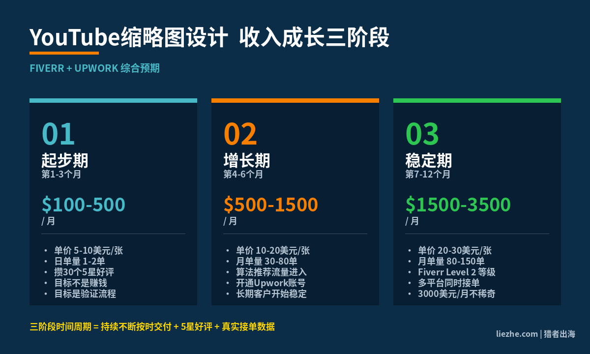 YouTube缩略图设计收入成长三阶段：起步期增长期稳定期