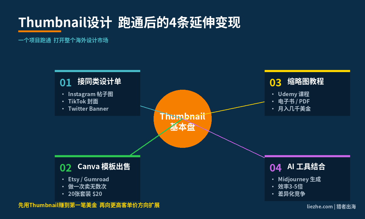 YouTube缩略图设计跑通后的4条延伸变现路径