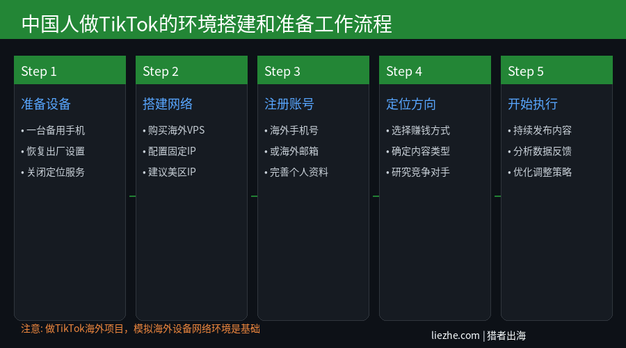中国人做TikTok的环境搭建和准备工作流程图