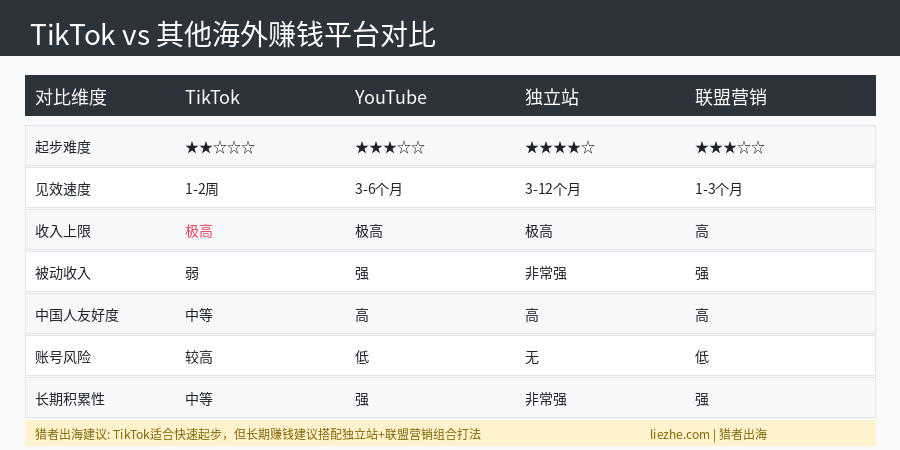 TikTok与YouTube独立站联盟营销等海外赚钱平台对比表