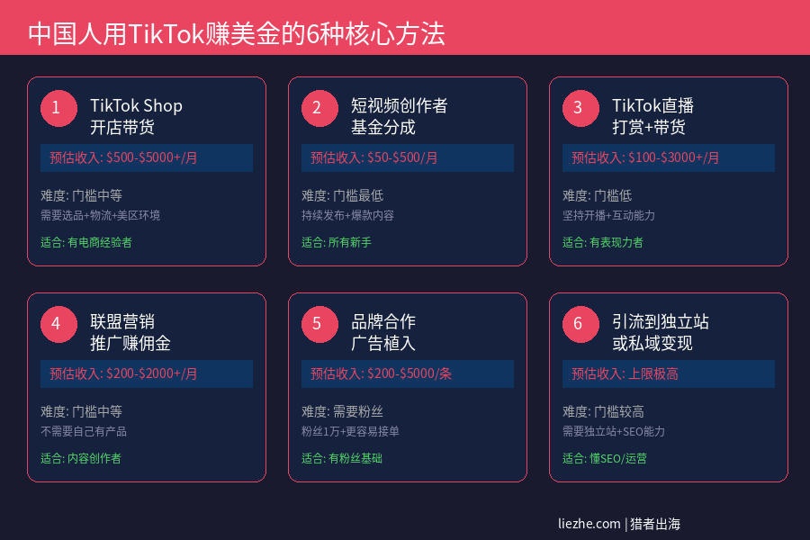 中国人用TikTok赚美金的6种核心赚钱方法对比图