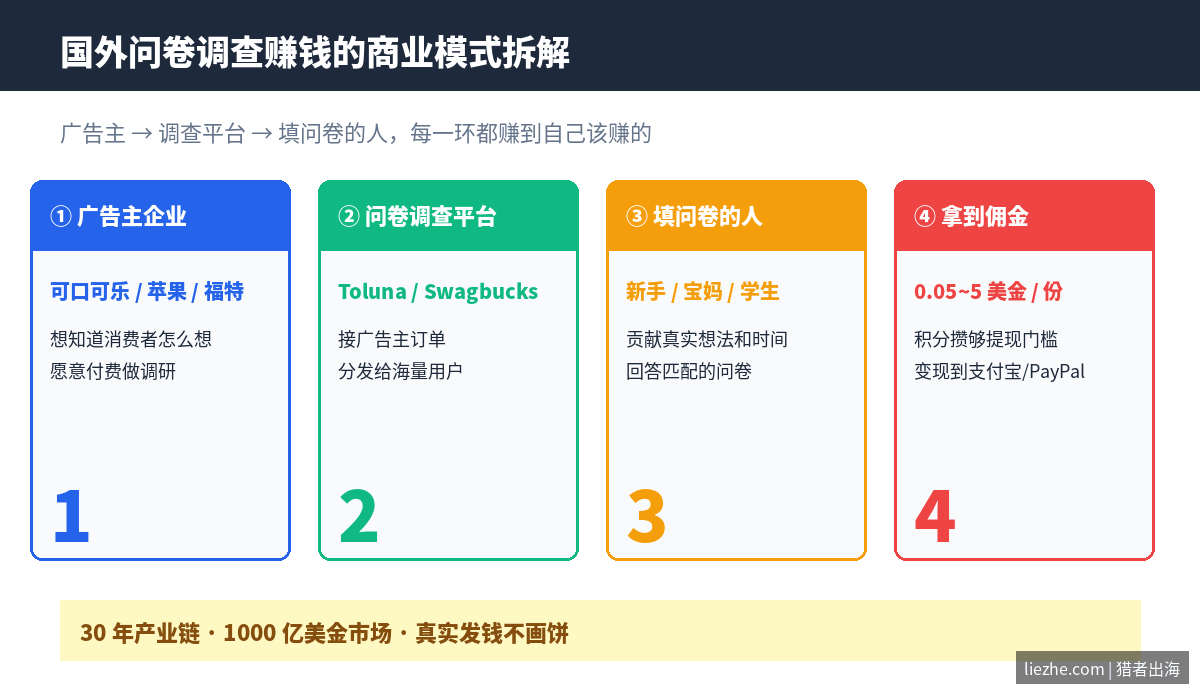 Toluna问卷调查赚钱底层商业模式拆解
