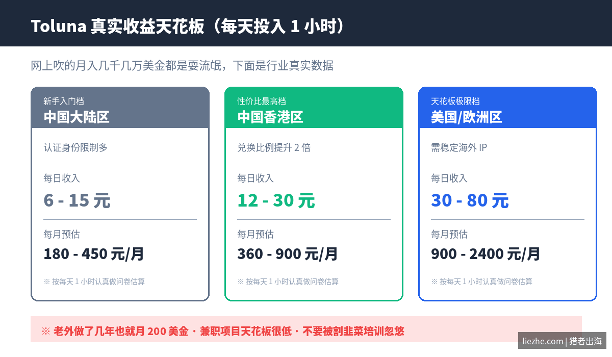 Toluna真实收益天花板月入数据三地区对比