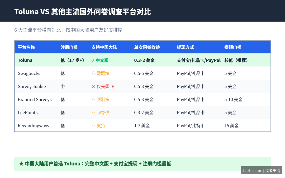 Toluna与Swagbucks Survey Junkie Branded Surveys等国外问卷平台对比